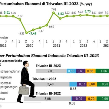 Perlambatan Pertumbuhan Ekonomi Indonesia di Kuartal III