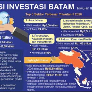 WEBSITE - 2026-08-14T085713.075 Batam Melaju, Investasi Tumbuh, Lapangan Kerja Bertambah