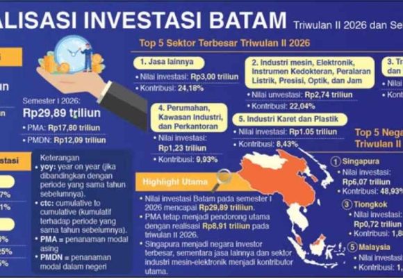 Batam Melaju, Investasi Tumbuh, Lapangan Kerja Bertambah