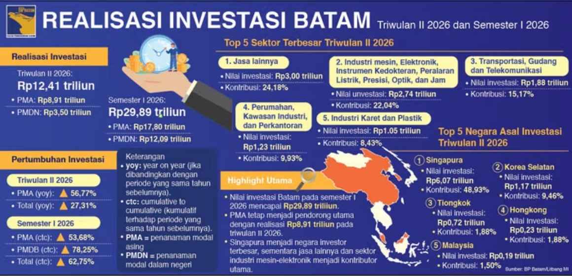 WEBSITE - 2026-08-14T085713.075 Batam Melaju, Investasi Tumbuh, Lapangan Kerja Bertambah
